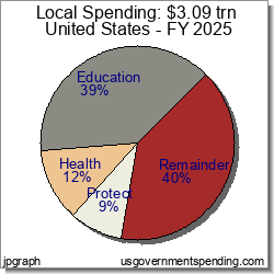 Local Spending Details