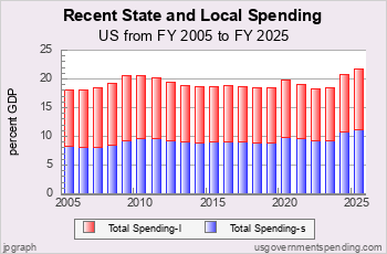 Recent State and Local Spending