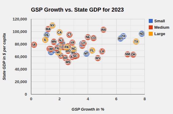 State and Local Spending Comparison in 1960
