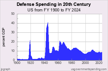 20th Century Defense Spending