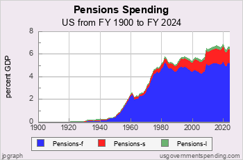 20th Century Pensions Spending