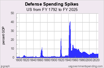 Big Spikes in Defense Spending
