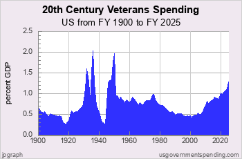 US Veterans Spending