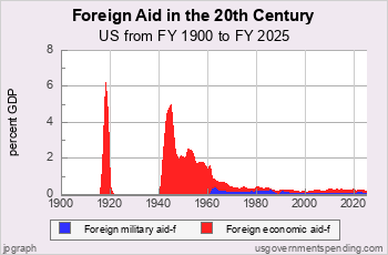 Foreign Aid Spending in 20th Century