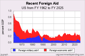 Recent Foreign Aid Spending