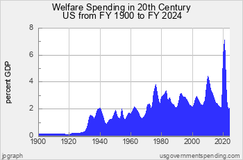 http://www.usgovernmentspending.com/include/usgs_chart2p61.png