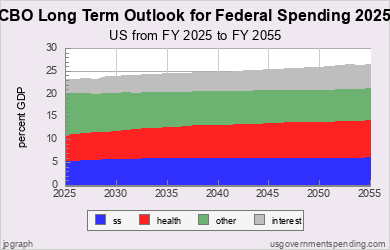 CBO Estimate - Federal Spending
