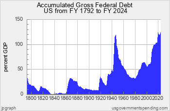 Federal Government Debt Since 1792