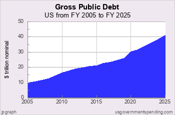 Government Debt in dollars