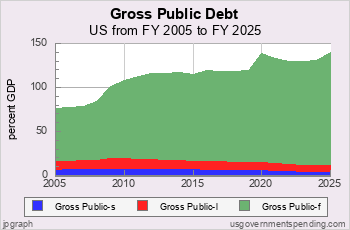 Government Debt by Level