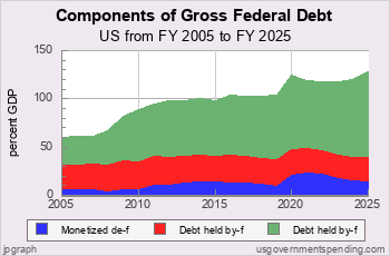 Recent Federal Debt by Component