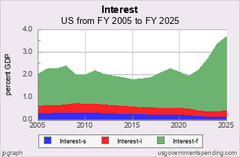 Recent Interest Payments