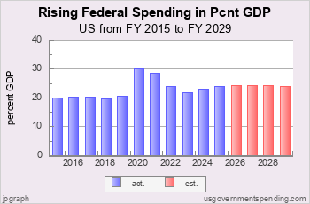 Rising Federal Spending as Pcnt GDP