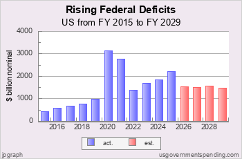 Rising Federal Deficit