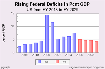 Rising Federal Deficit as Pcnt GDP