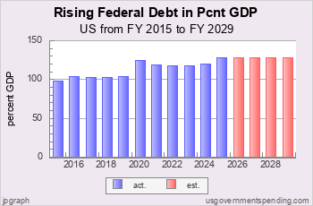 Rising Federal Debt as Percent GDP