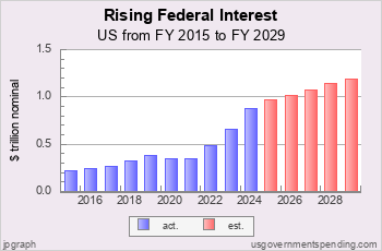 Rising Federal Interest
