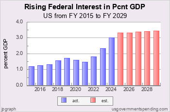 Rising Federal Interest as Pcnt GGP