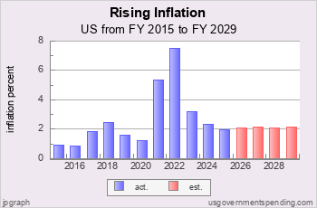 Rising US Inflation