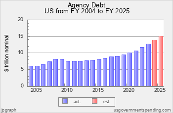 Recent Federal Agency Debt