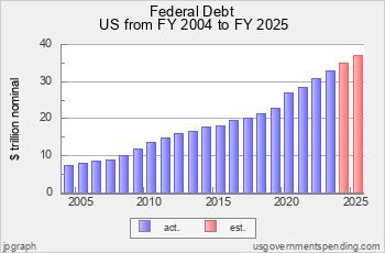 Recent US Federal Debt