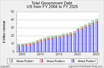 Recent US Government Debt