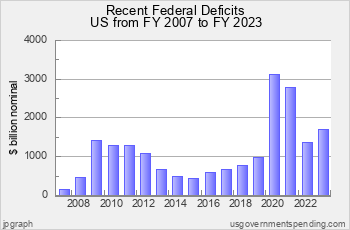 Recent US Federal Deficits