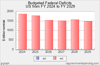Budgeted US Federal Deficits