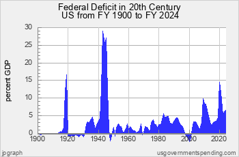 Federal Deficits since 1900