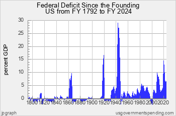 Federal Deficit since Founding