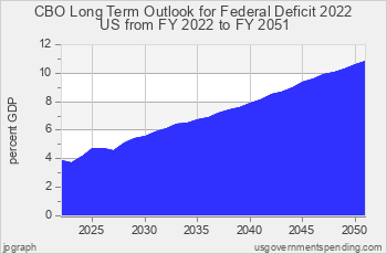 CBO Forecast for Federal Deficit