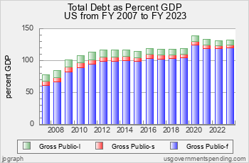 Recent US National Debt as Pct GDP