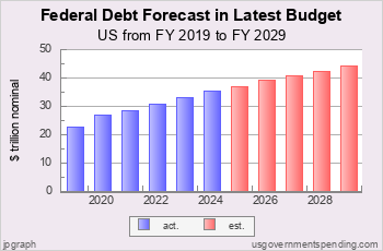 Latest Federal Debt Forecast