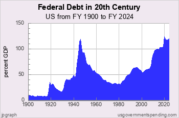 Federal Debt since 1900