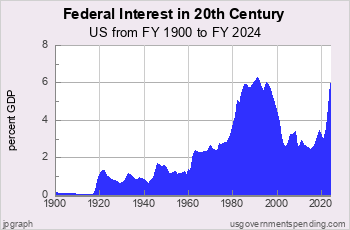 Federal Interest since 1900