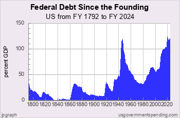 Federal Debt since the Founding