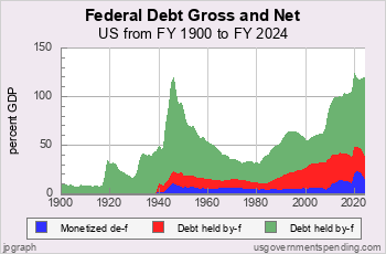 Federal Debt Gross and Net