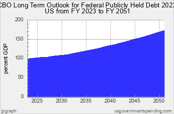 CBO Forecast for<br>Federal Publicly Held Debt