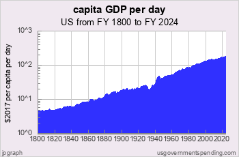 US Per Capita Income in Log Scale