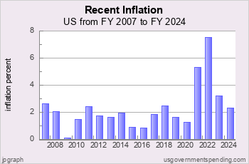 Recent US Inflation