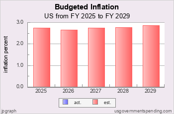 Budgeted US Inflation
