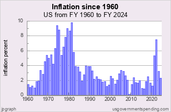 US Inflation since 1960