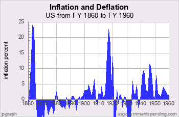 US Inflation 1860 to 1960