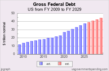 Gross Federal Debt