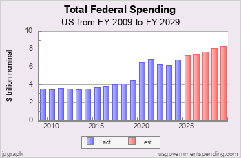Total Federal Spending