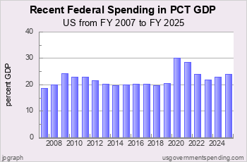 Recent Federal Spend as Pct GDP