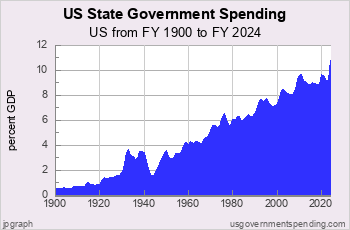 State Spending since 1900
