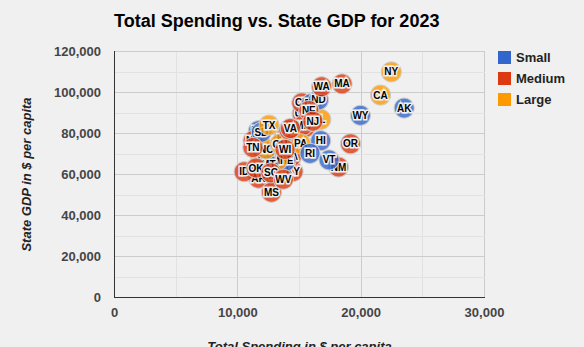 State and Local Spending Comparison
