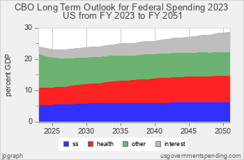 CBO Forecast for Federal Spending