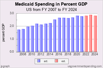 Recent Medicaid Spend as Pct GDP